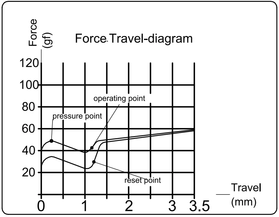 Kailh Speed Copper 50g Tactile Switch - Image 2