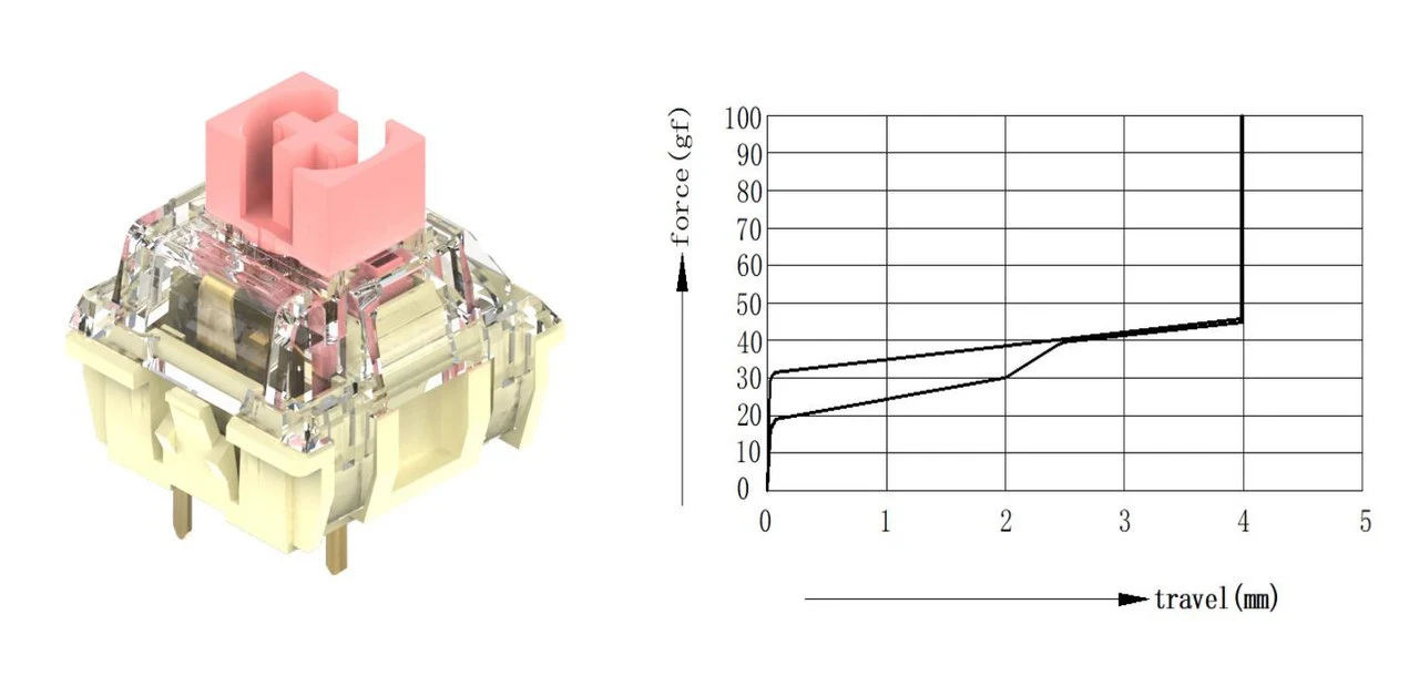 TTC Gold Pink 37g Linear Plate Mount Switch - Image 2